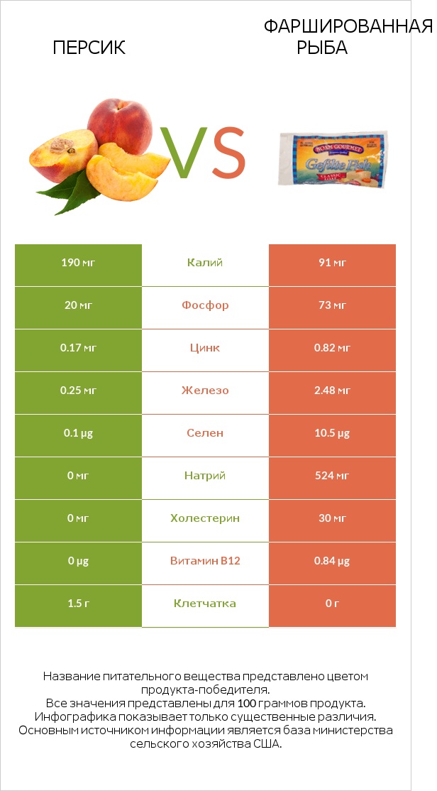 Персик vs Фаршированная рыба infographic