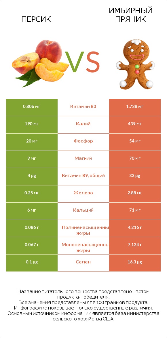 Персик vs Имбирный пряник infographic