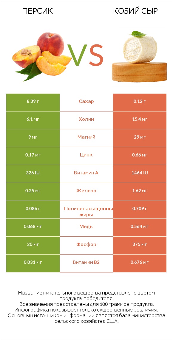 Персик vs Козий сыр infographic