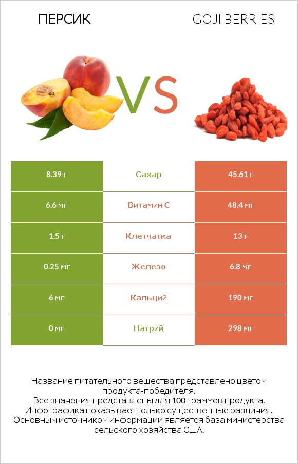 Персик vs Goji berries infographic