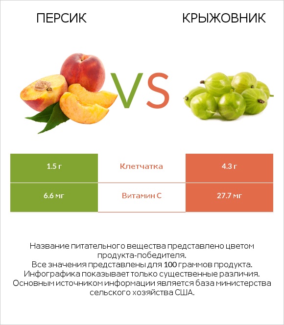 Персик vs Крыжовник infographic
