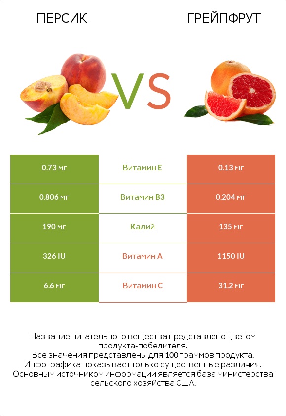 Персик vs Грейпфрут infographic