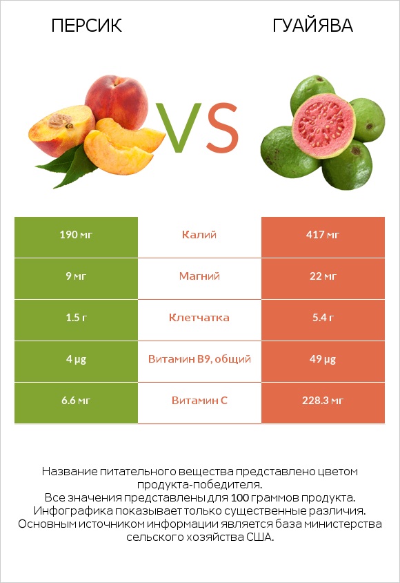 Персик vs Гуайява infographic