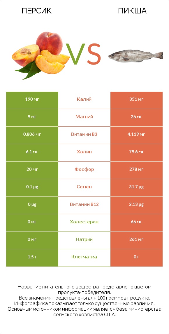 Персик vs Пикша infographic