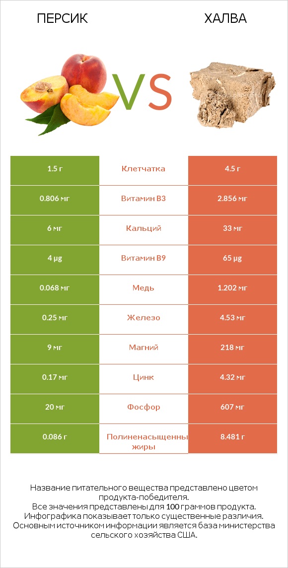 Персик vs Халва infographic