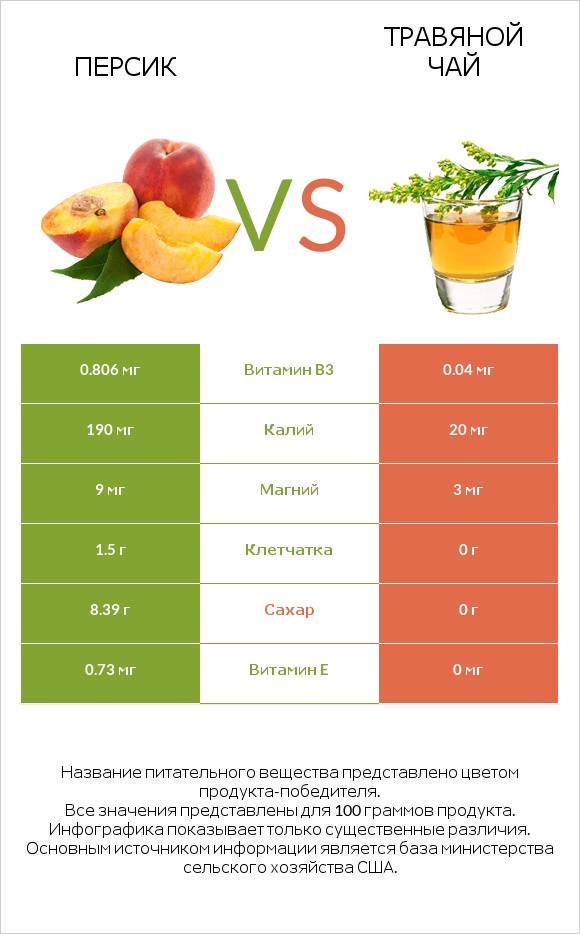 Персик vs Травяной чай infographic