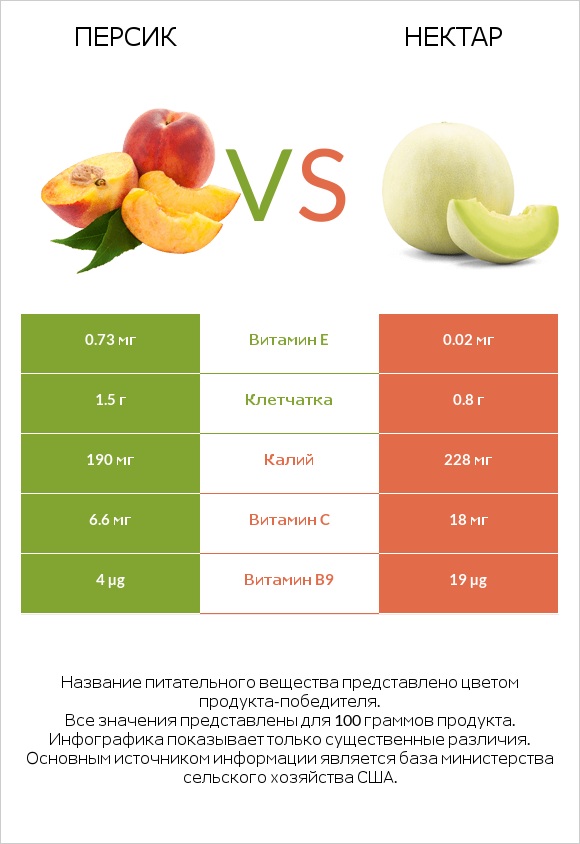 Персик vs Нектар infographic