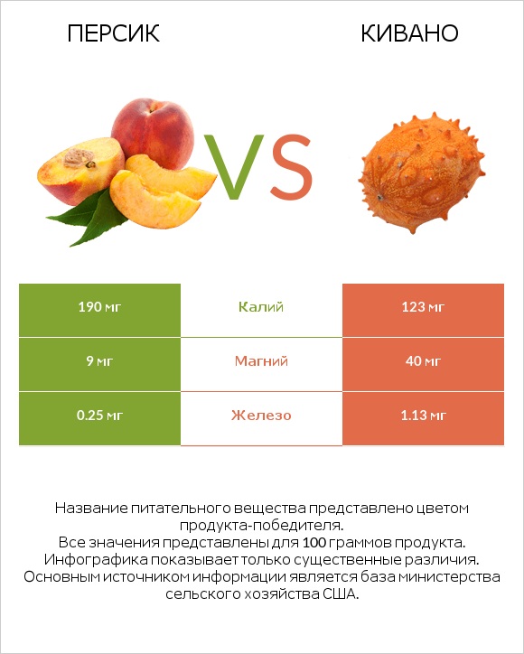 Персик vs Кивано infographic
