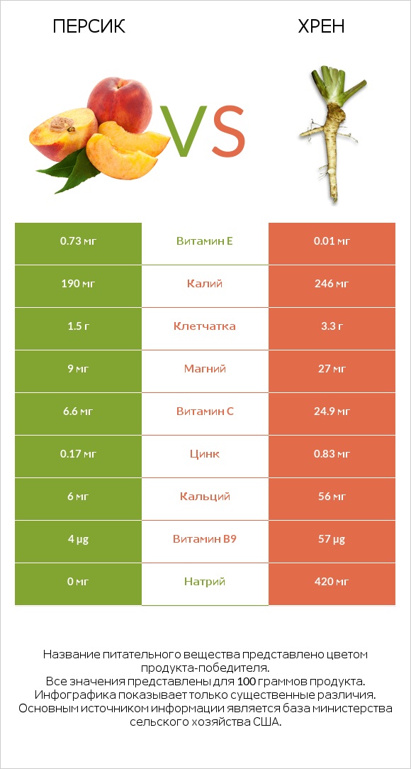 Персик vs Хрен infographic