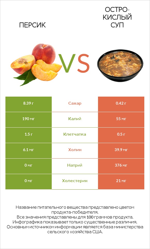 Персик vs Остро-кислый суп infographic