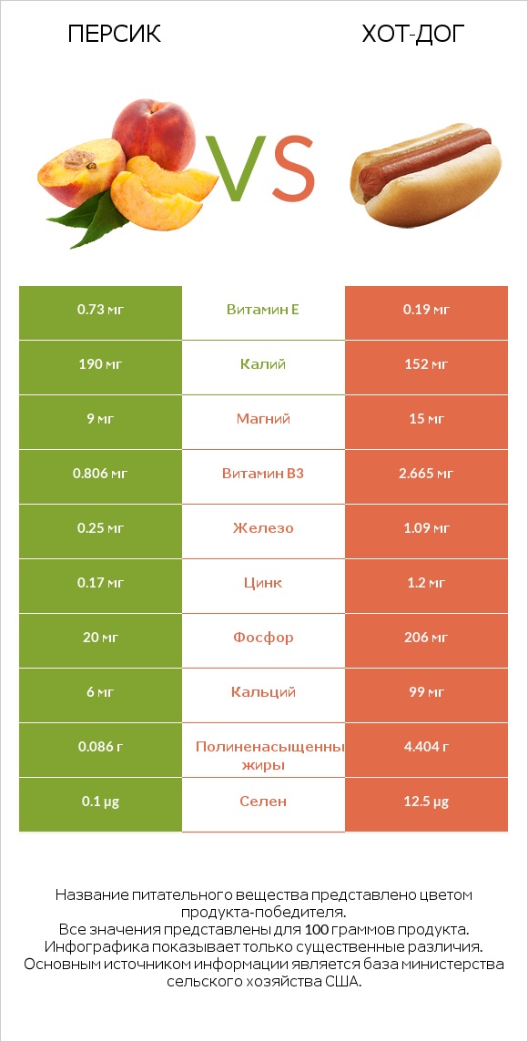 Персик vs Хот-дог infographic