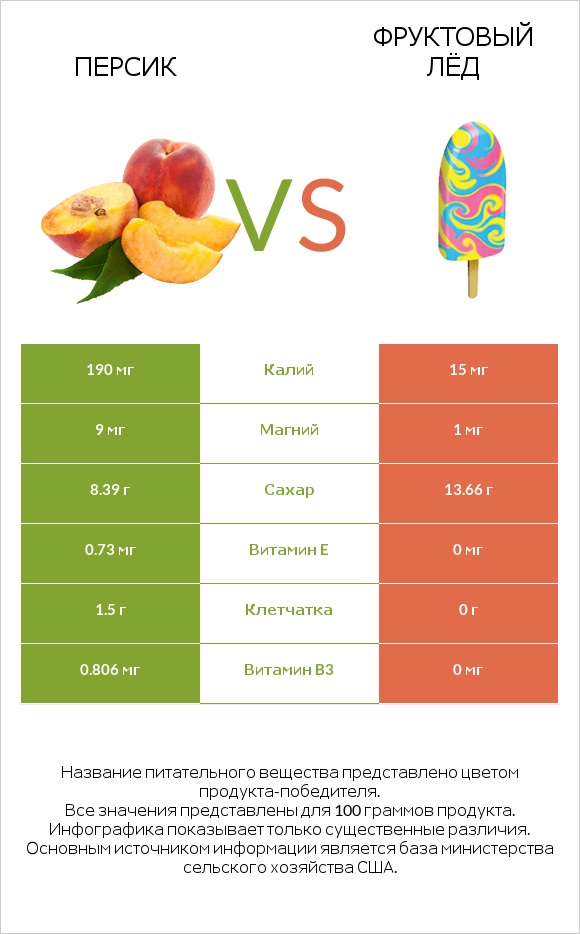 Персик vs Фруктовый лёд infographic