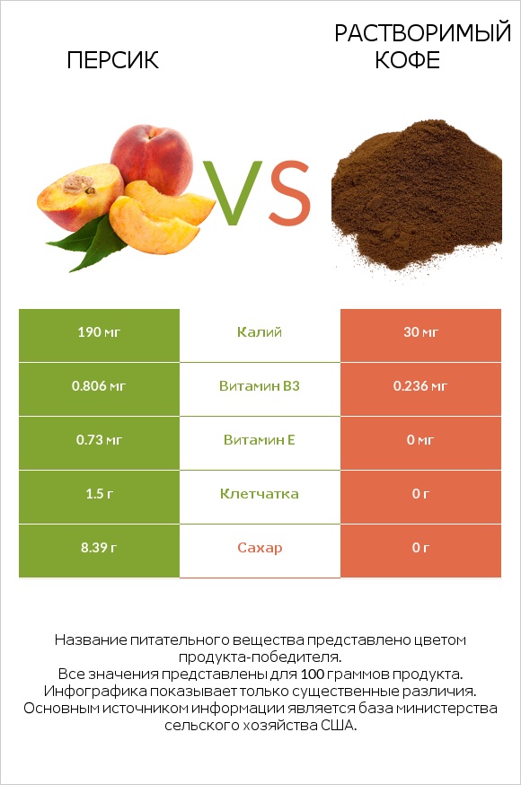 Персик vs Растворимый кофе infographic