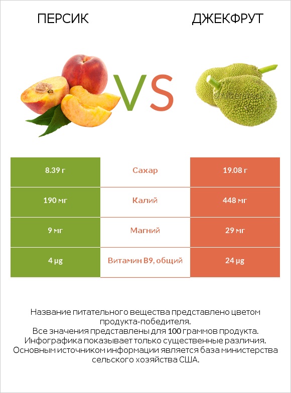 Персик vs Джекфрут infographic