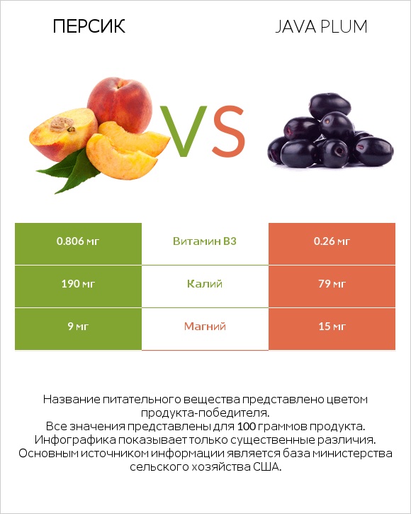 Персик vs Java plum infographic