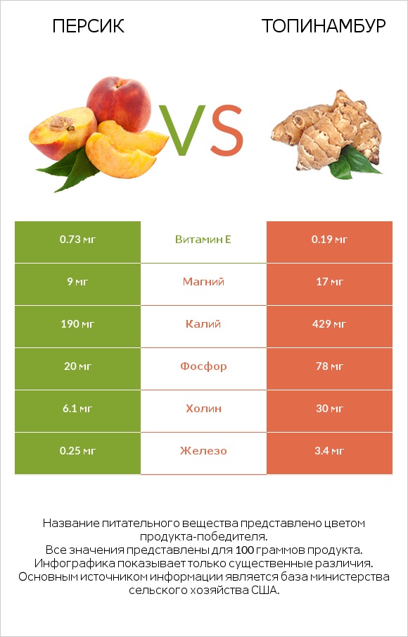 Персик vs Топинамбур infographic