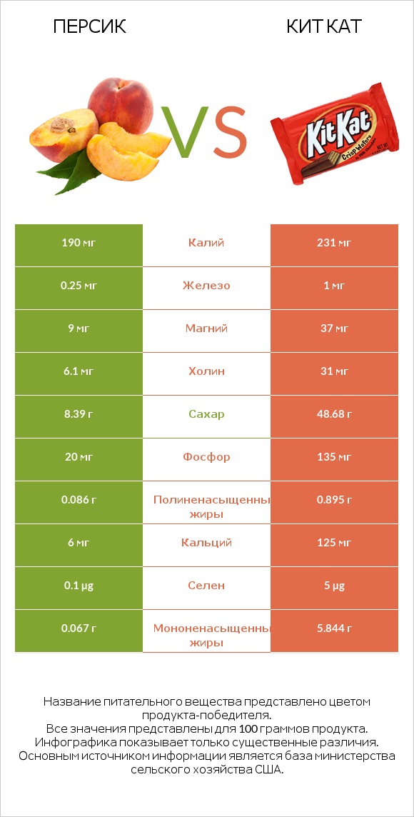 Персик vs Кит Кат infographic
