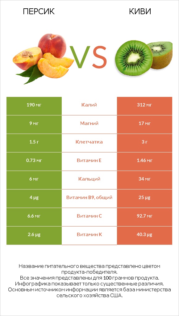 Персик vs Киви infographic