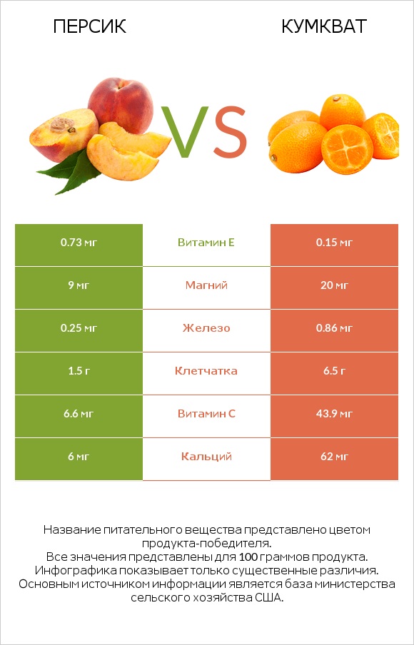 Персик vs Кумкват infographic