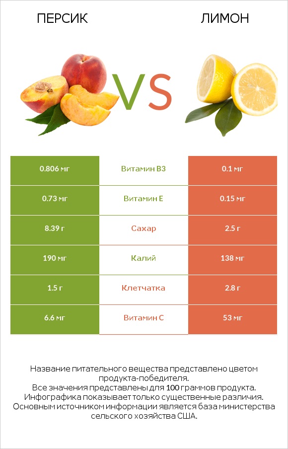 Персик vs Лимон infographic