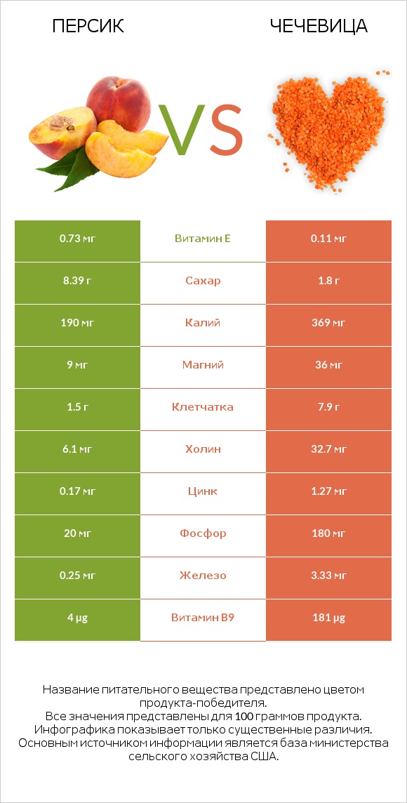 Персик vs Чечевица infographic