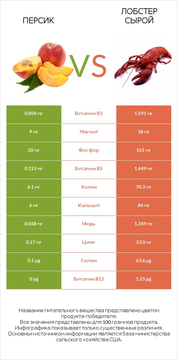 Персик vs Лобстер сырой infographic