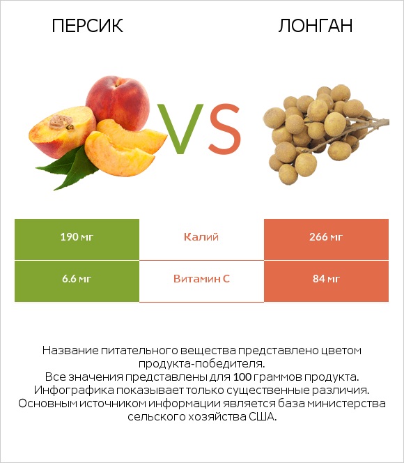 Персик vs Лонган infographic