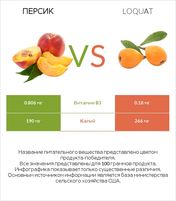 Персик vs Loquat infographic