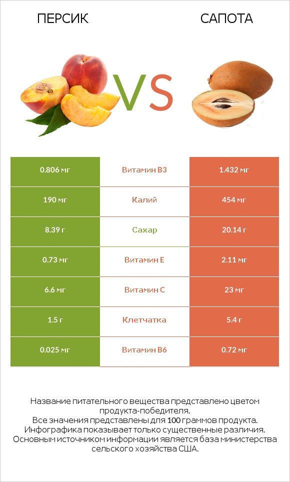Персик vs Сапота infographic
