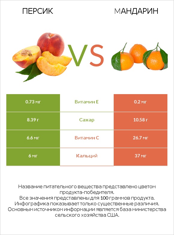 Персик vs Mандарин infographic