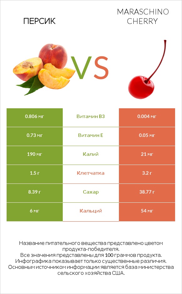 Персик vs Maraschino cherry infographic