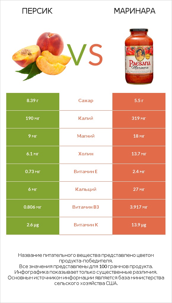 Персик vs Маринара infographic