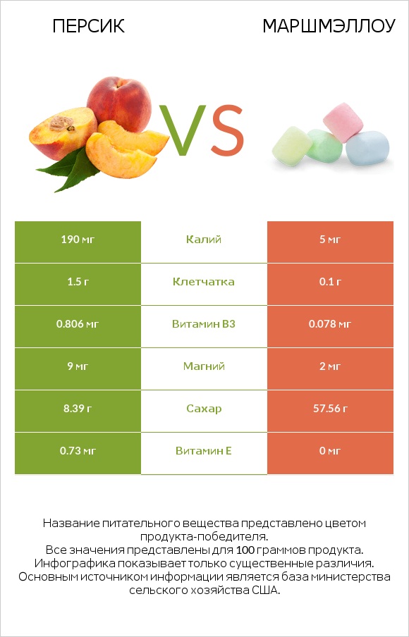 Персик vs Маршмэллоу infographic