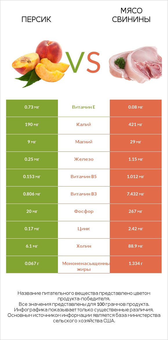 Персик vs Мясо свинины infographic