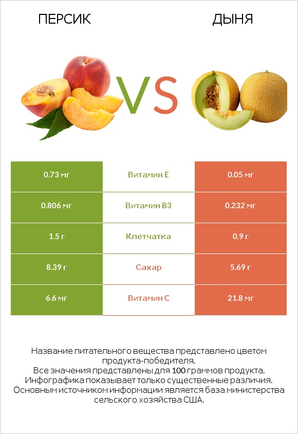 Персик vs Дыня infographic