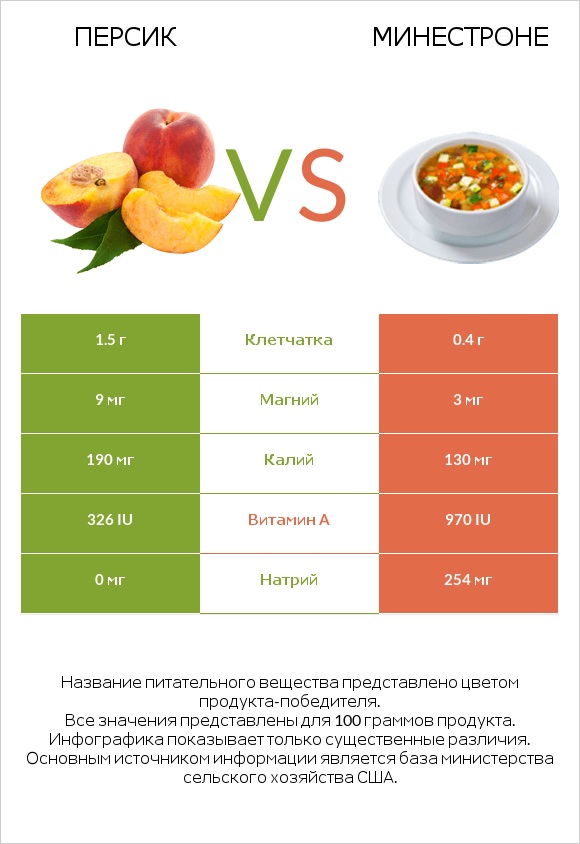 Персик vs Минестроне infographic