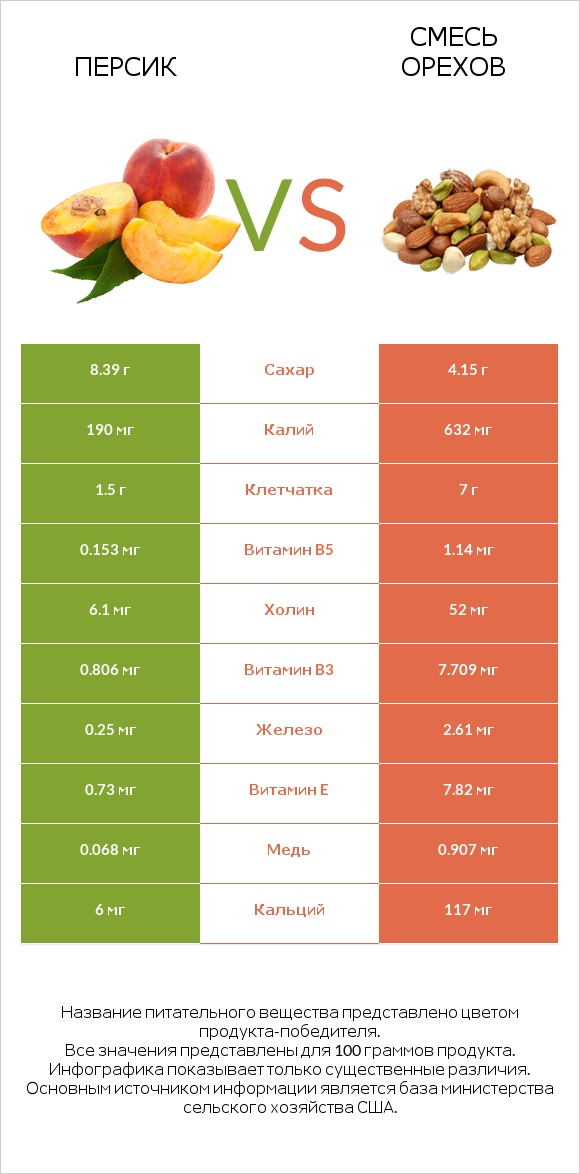 Персик vs Смесь орехов infographic