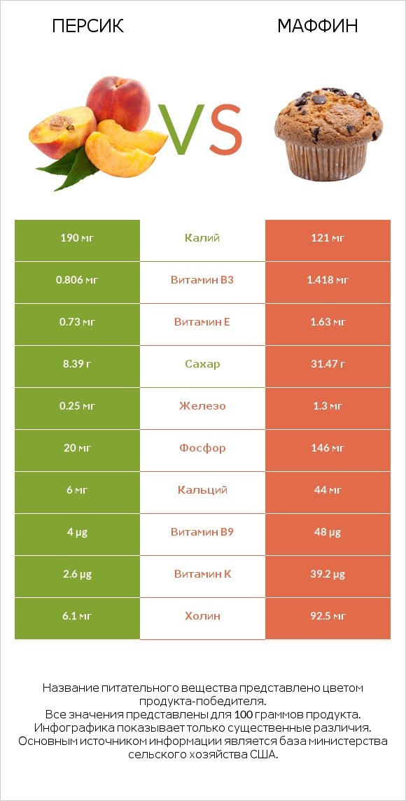 Персик vs Маффин infographic