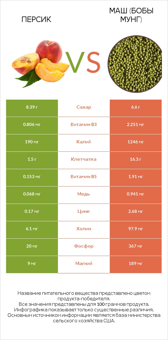 Персик vs Маш (бобы мунг) infographic