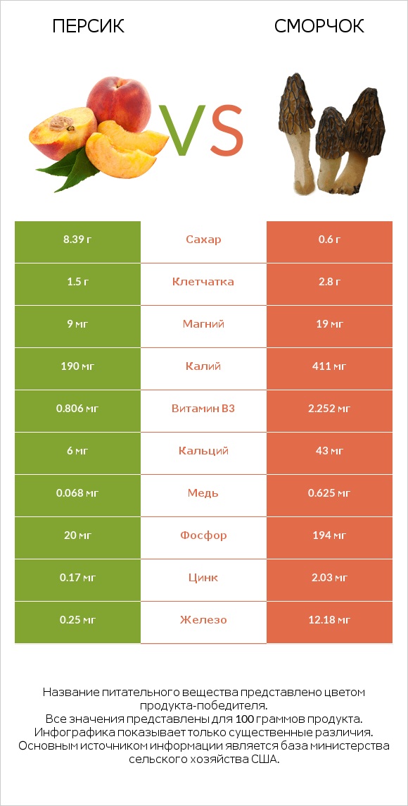 Персик vs Сморчок infographic