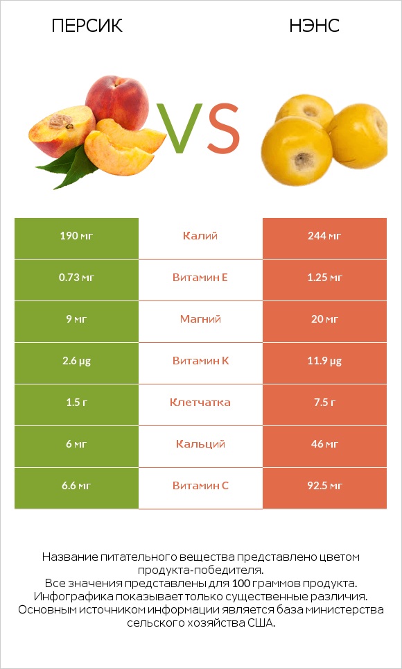 Персик vs Нэнс infographic