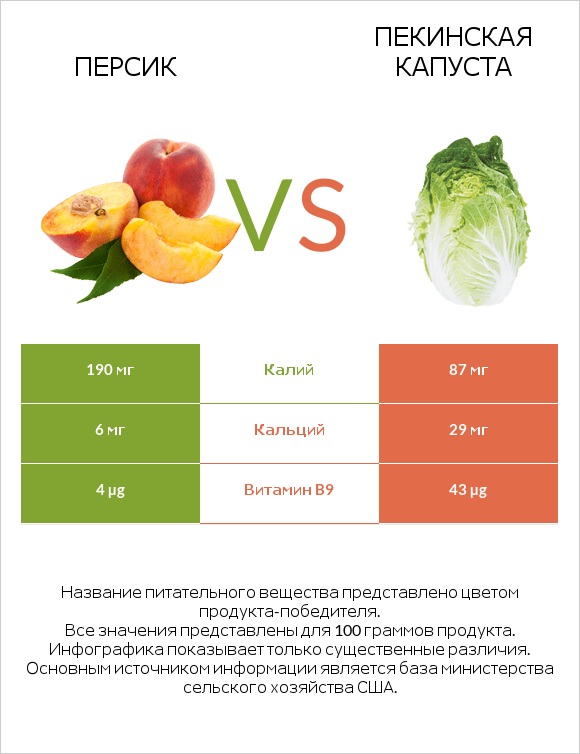 Персик vs Пекинская капуста infographic