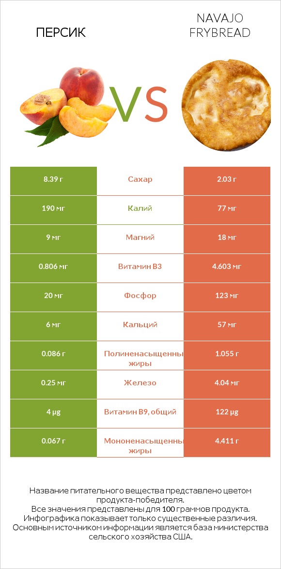 Персик vs Navajo frybread infographic