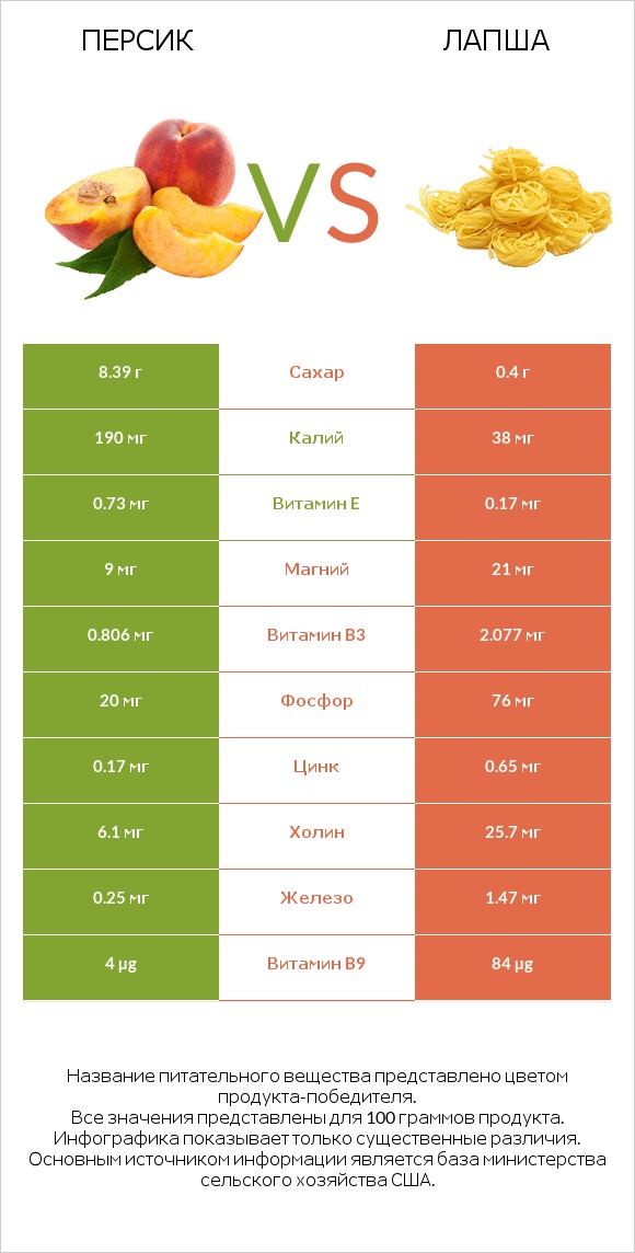 Персик vs Лапша infographic