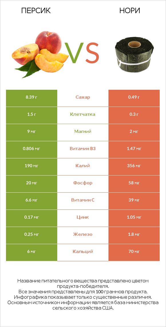 Персик vs Нори infographic