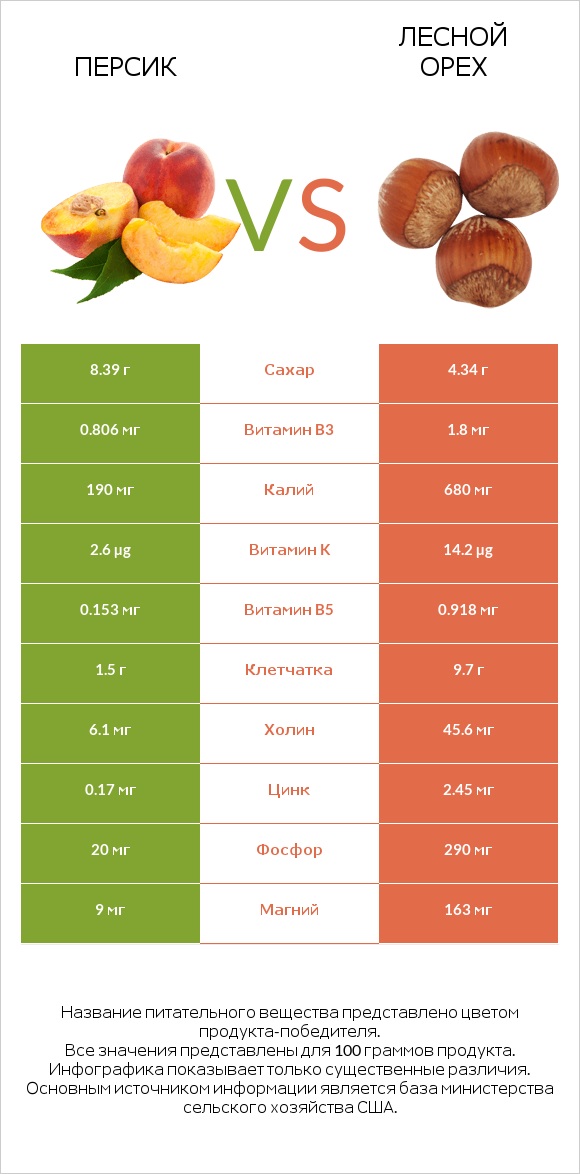 Персик vs Лесной орех infographic