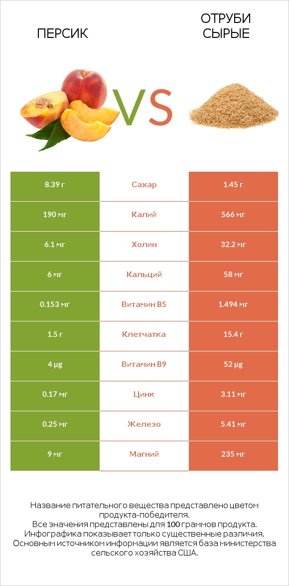 Персик vs Отруби сырые infographic