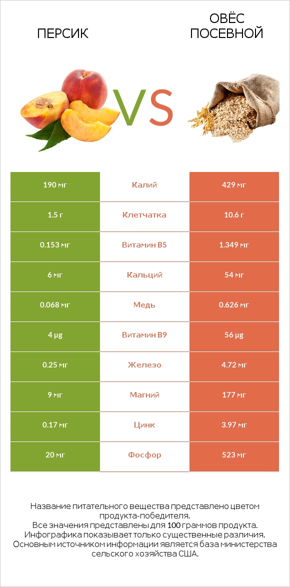 Персик vs Овёс посевной infographic