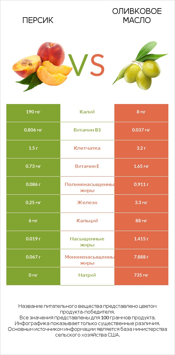 Персик vs Оливковое масло infographic