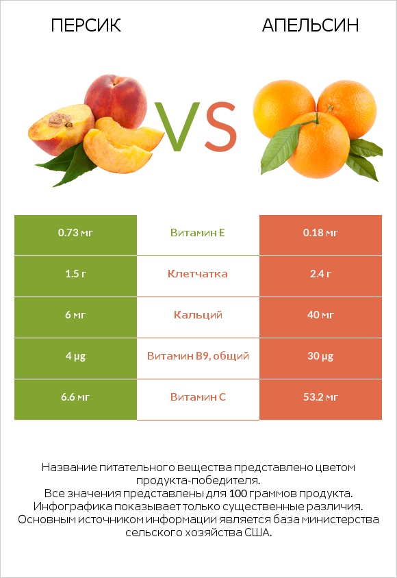 Персик vs Апельсин infographic
